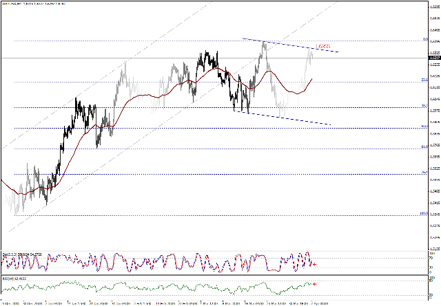 التحليل اليومي للعملات - الرسم البياني  لزوج الجنية الاسترليني مقابل الدولار